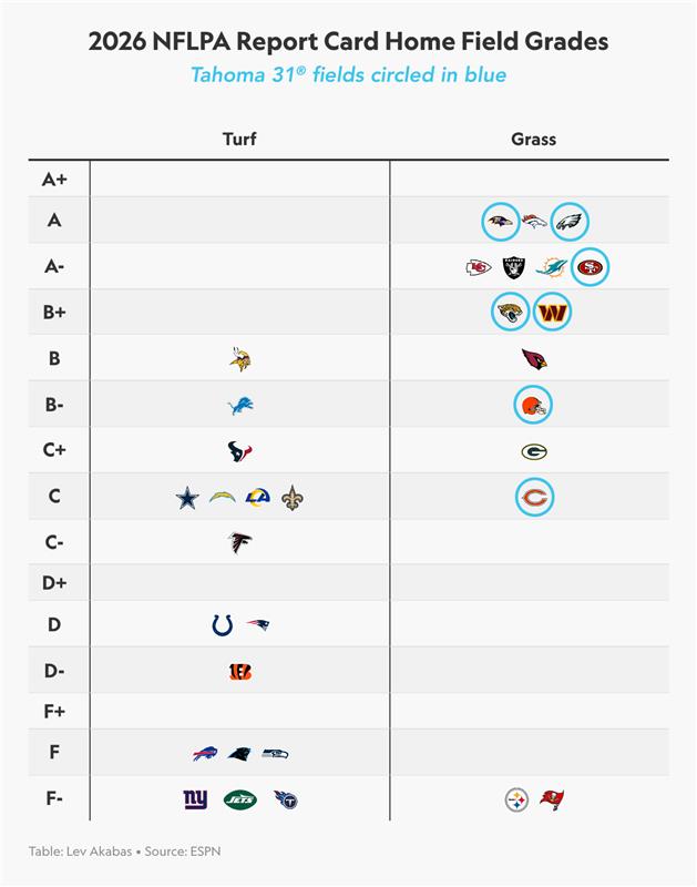 Chart: Tahoma 31 Bermudagrass